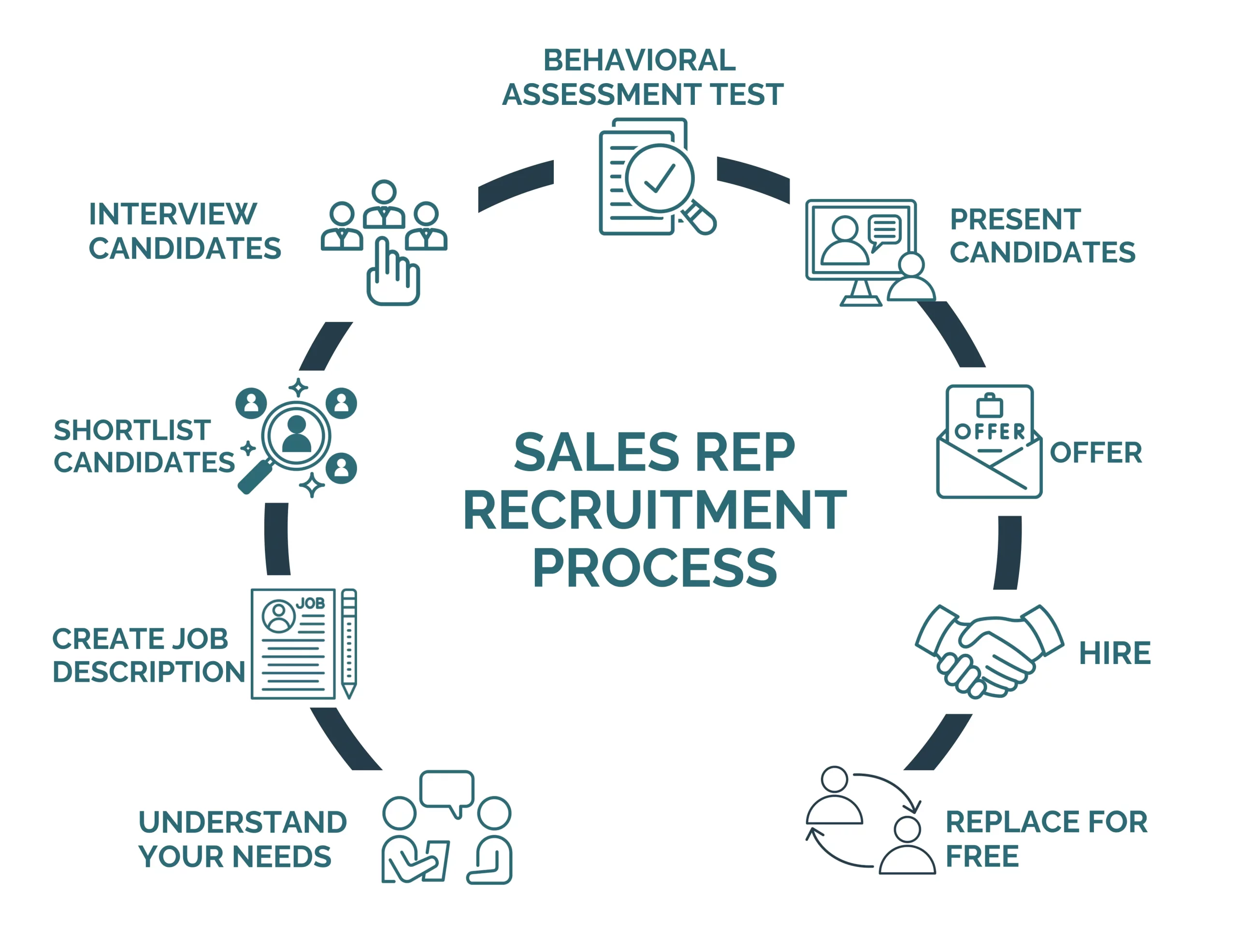sales recruitment process